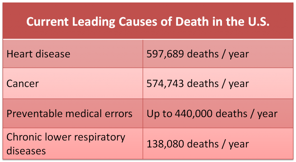 Current Leading Causes of Death in the US
