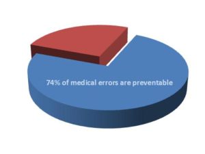 Vast Majority of Medical Errors are Preventable